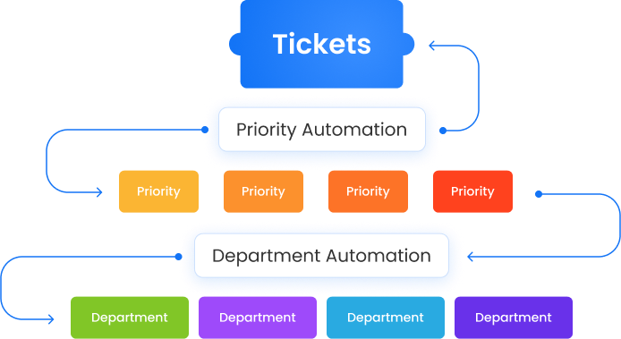 Automate your support process Automate your team's workflows with the best ticket management system.