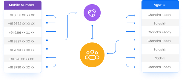 Automatic Call Distribution Automated Call Distribution with IVR Service helps your agents serve calls effectively that are sent through pre-set distribution method.