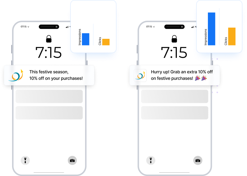 B Testing and Personalization Try with different set of notifications to a group of people and check what engages with your audience.