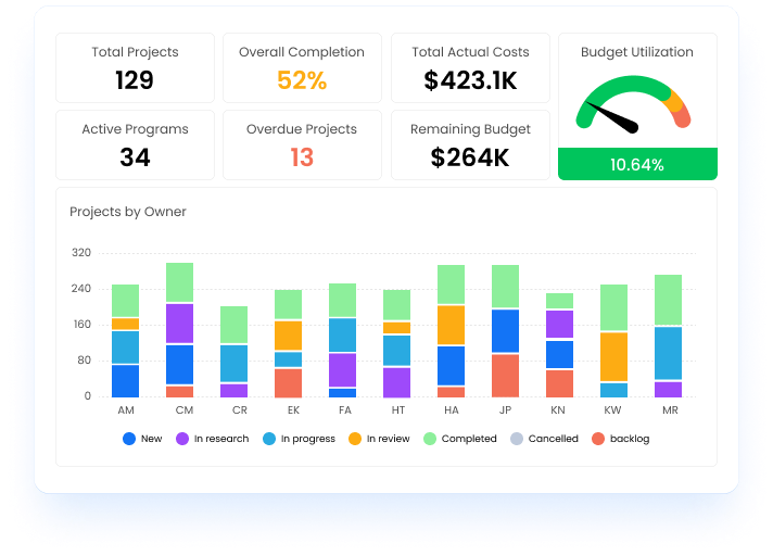 Custom Dashboards & Reports Track all the updates on the given tasks and performance of your team members with the custom dashboards and reports in our task management software module.