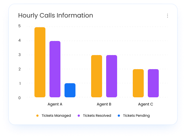 Customized Reports and Dashboards Access and manage workloads of your team, track their performace and other issues through the customized dashboards and reports module in ticket management system.
