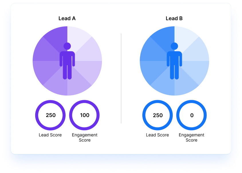 Prioritize and Score Leads Our lead management software helps you to concentrate on high-priority leads based on the score through lead score option.