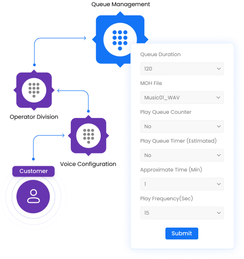 Queue Management Distribute Calls effectively with Queue Management through IVR Software.