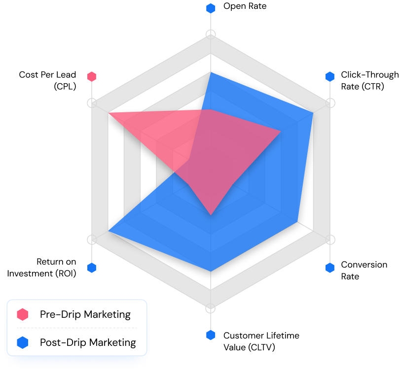 ROI with Improved Efficiency Boost sales efficiency and ROI tracking with drip marketing.