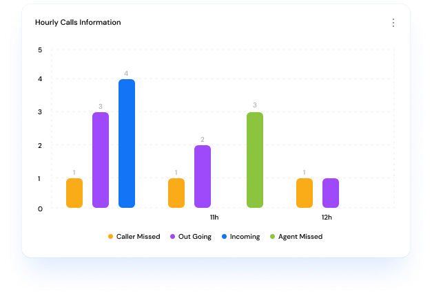 Reports and Analytics Maintain reports and analytics with our IVR solutions and keep a track of various campaigns.