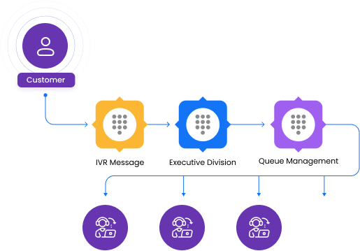 Routing Call Routing with IVR system helps to make reach customers to the right departments.