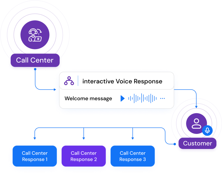 Voice Broadcasting with IVR Voice broadcasting with IVR system helps record audio for your campaign and send out through IVR service.